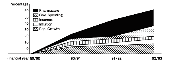 図3　他の指標と比較したPharmacareの支出