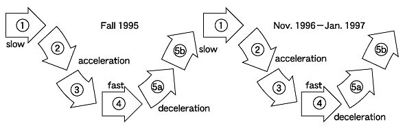 図4　ポリシーサイクルの変動