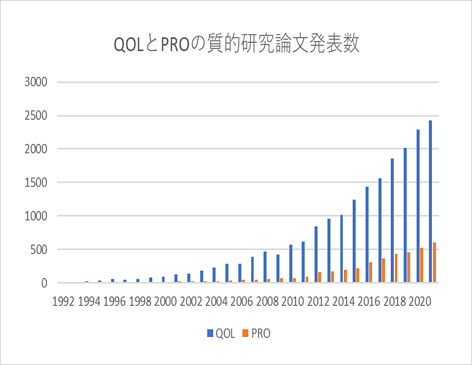 QOLとPROの質的研究論文発表数