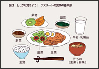 アスリートの食事の基本形