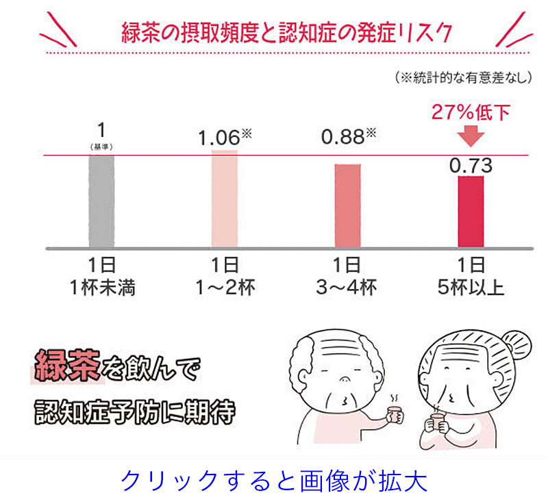 緑茶の摂取頻度と認知症の発症リスク