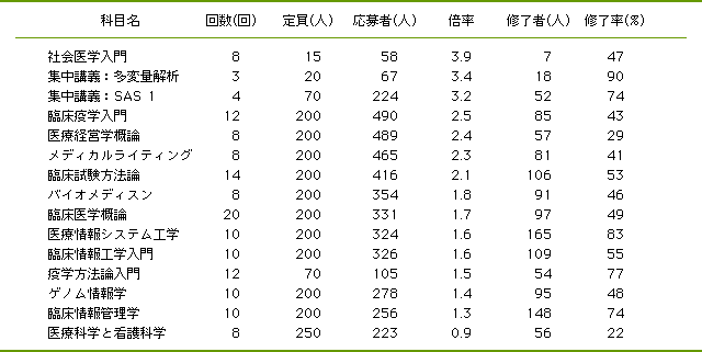 表2