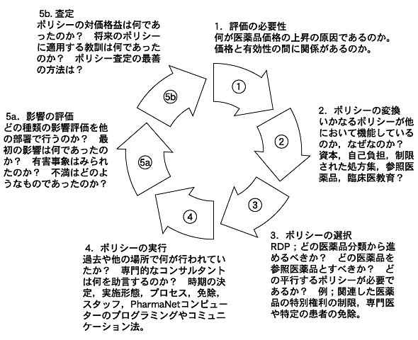 図1 異なった種類のエビデンスがポリシーサイクルの各段階でどのように伝えられるのか