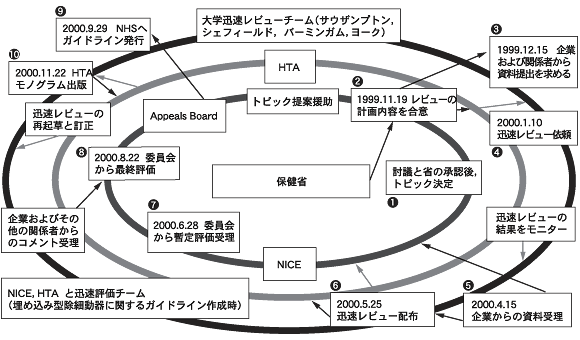図3 大学,HTAプログラムとNICEのリンク